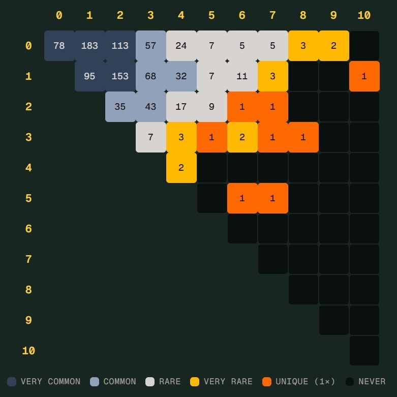 世界杯 Scorigami 近在眼前：德国 7 比 1 差点改写历史
